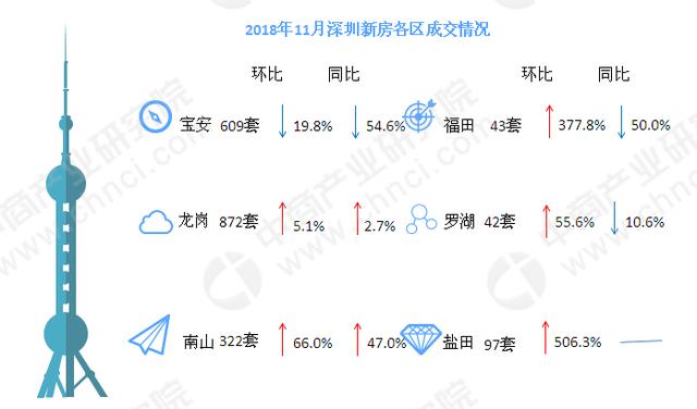 2018年11月深圳各区房价及新房成交排名分析