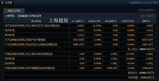 龙虎榜：上海超短抄与两家机构抄底芯片股3亿