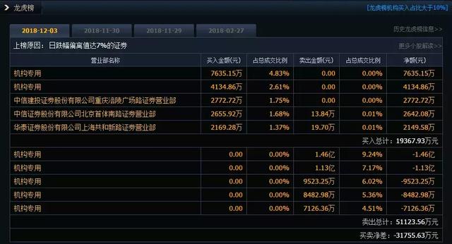 龙虎榜：上海超短抄与两家机构抄底芯片股3亿