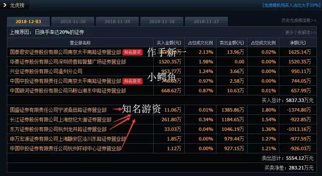 龙虎榜：上海超短抄与两家机构抄底芯片股3亿