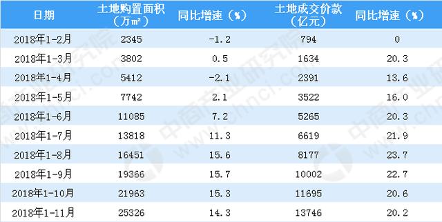 2018年1-11月全国房地产开发经营和销售情况