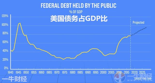 美国负债超过其他国家的gdp_负债21.5万亿美元 什么时候美国能还清 刚刚,特朗普回答说