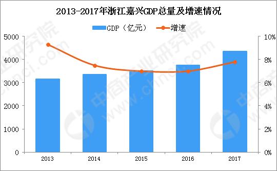 2018年浙江嘉兴产业转移分析：嘉兴谋求与上海协同创新