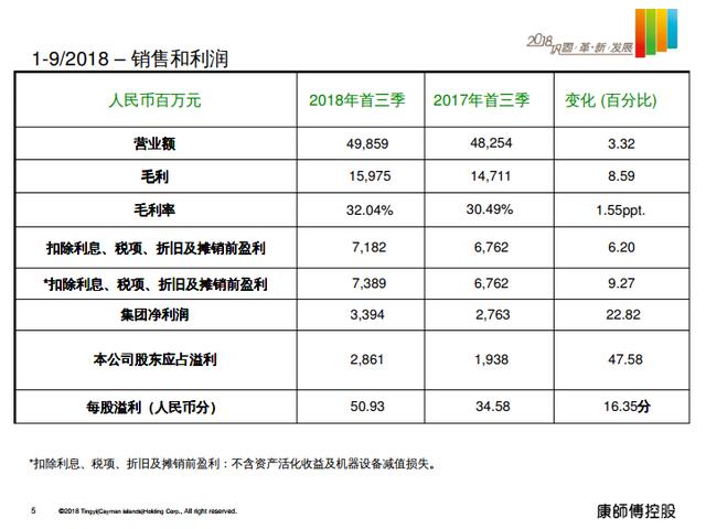 别人家的企业：寒冬中康师傅净利同比增47.58%