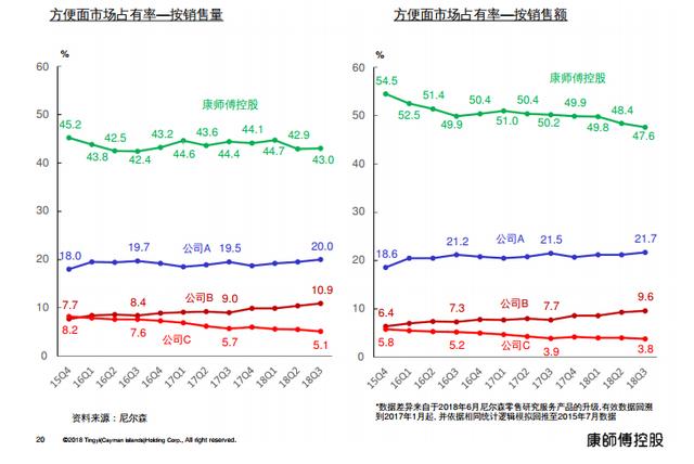 别人家的企业：寒冬中康师傅净利同比增47.58%