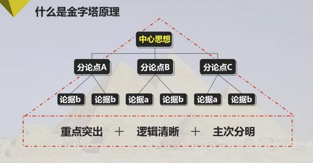 采用金字塔原理最直观的三个特点就是让ppt的思想观点:重点突出,逻辑