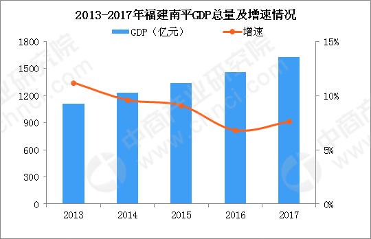 南平镇GDP(2)