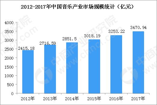 中国音乐市场规模占GDP_2017中国音乐产业发展报告 权威版