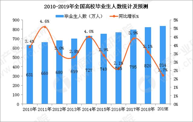 2019年全国人口数_重磅 全国高校2019各专业录取人数大盘点 哪个专业新生最多