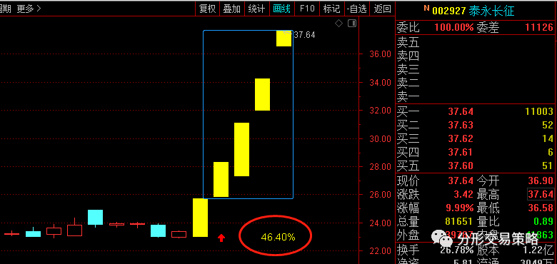 002927泰永长征,46.40%,涨停!