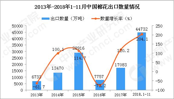 2018年111月中国棉花出口量为44732万吨同比增长2041