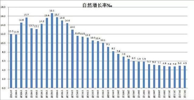 人口增长要素_业务高速增长五要素