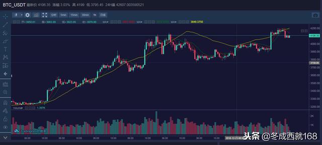 聂易铭:12月24日比特币、以太坊行情走势分析