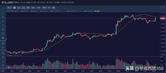聂易铭:12月24日比特币、以太坊行情走势分析