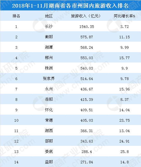 湖南各地市人口排名_湖南人口分布图片(2)