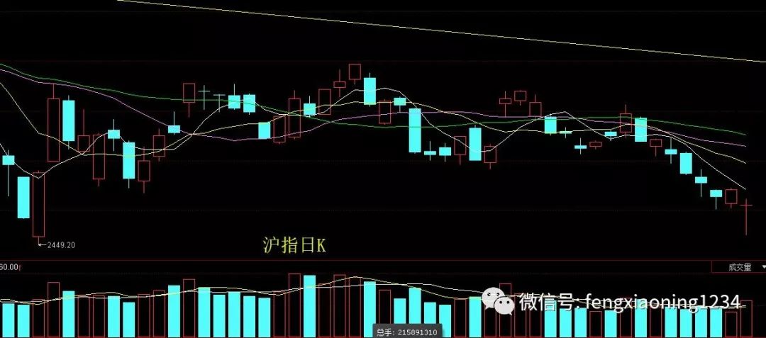 12月26日星期三必看早盤內參2449點沒破還收出了金針探底雙底形態成立