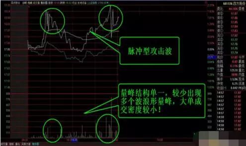 实战技巧//如何读懂分时5波：攻击波、杀跌波、试盘波、回头波和脉冲波？_财富号_东方财富网