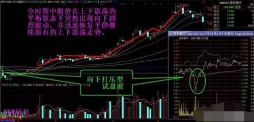 实战技巧//如何读懂分时5波：攻击波、杀跌波、试盘波、回头波和脉冲波？_财富号_东方财富网