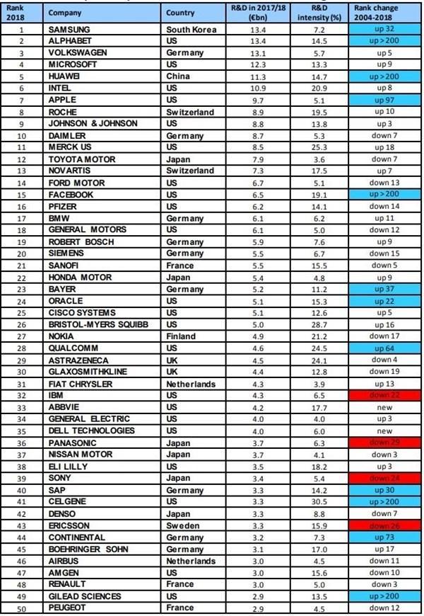 2018全球研发投入排名：华为第五、苹果第七