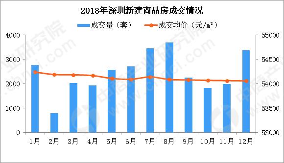 2018年12月深圳各区房价及新房成交排名分析