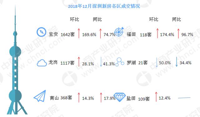 2018年12月深圳各区房价及新房成交排名分析