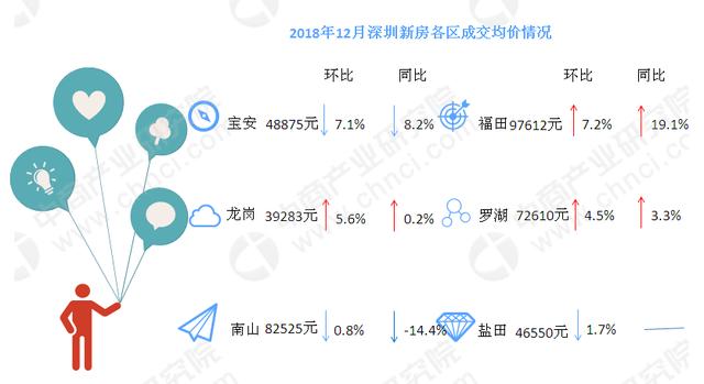 2018年12月深圳各区房价及新房成交排名分析