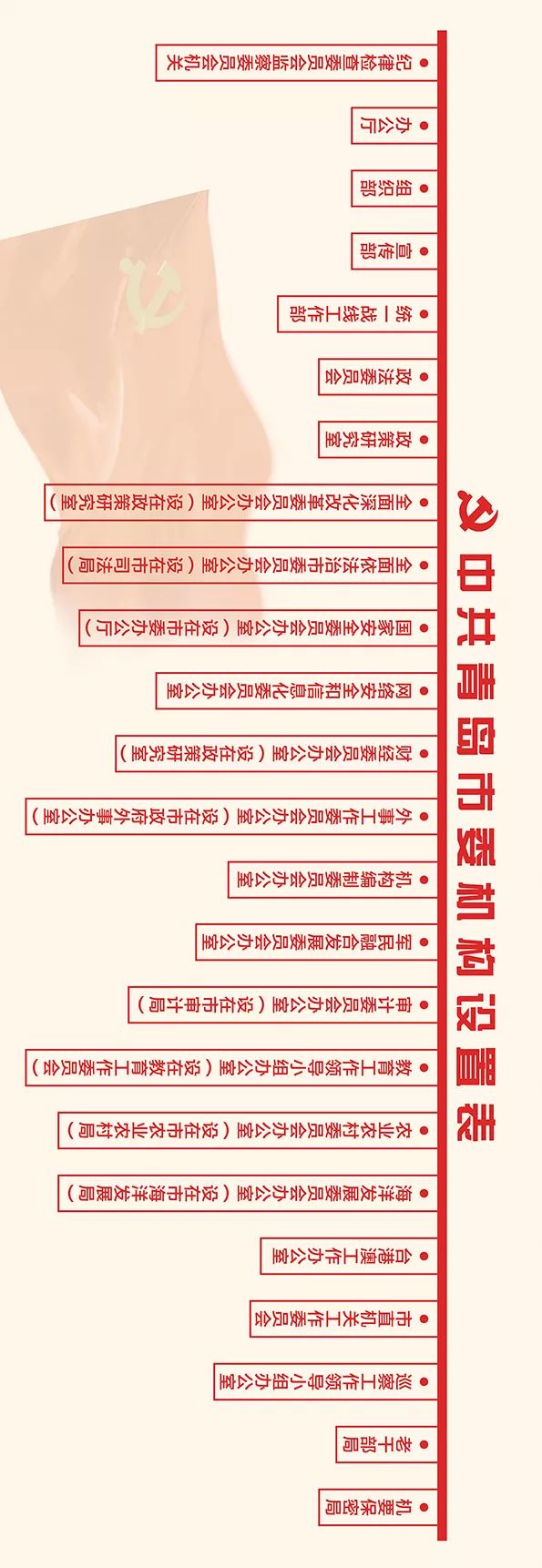 权威!青岛机构改革!附市委、市政府机构设置表