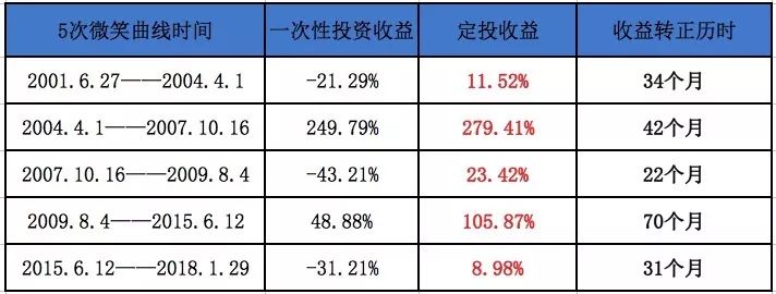 2019年的基金定投会好吗?