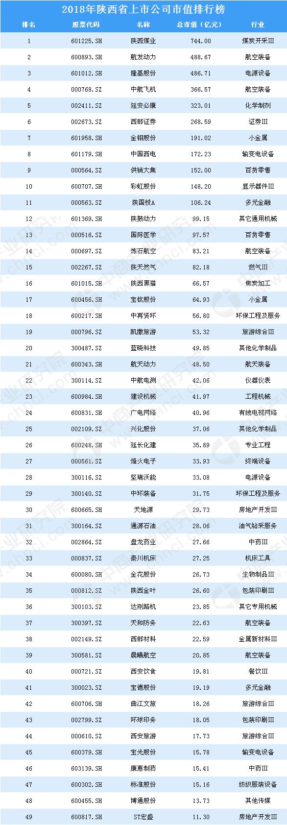 2018年陝西省上市公司市值排行榜