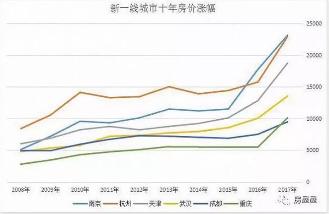 2002年,杭州房价就超过当时的京沪;2004年,杭州房价超过当时的深圳