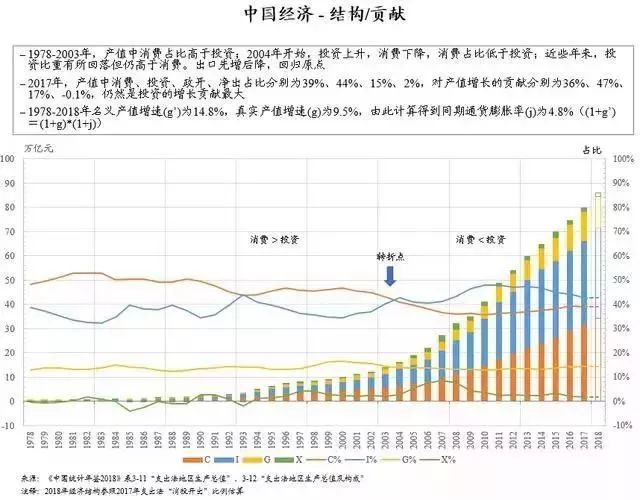 gdp构成包含政府支出吗_麻辣财经 GDP70 用于行政开支 完全不靠谱(2)