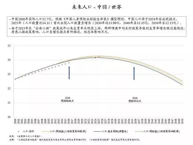 中国人口 15亿_中国人口预测 专家 21世纪末中国会不会发生人口危机 第2页 宏观(3)
