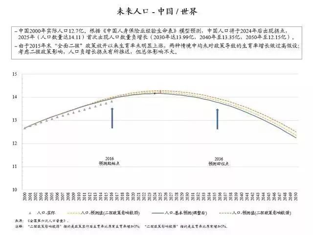 中国人口预测模型_中国人口增长的预测模型