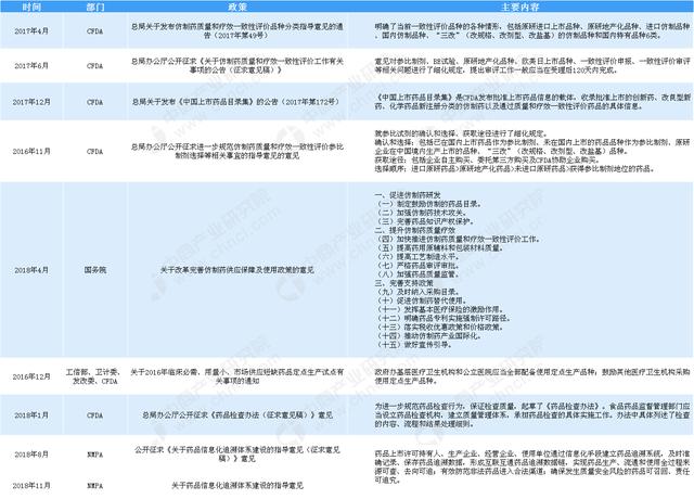 2019年中国医药行业药品生产相关政策一览