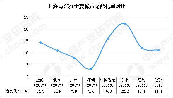 上海老年人口增量速度加快智慧養老服務大有可為