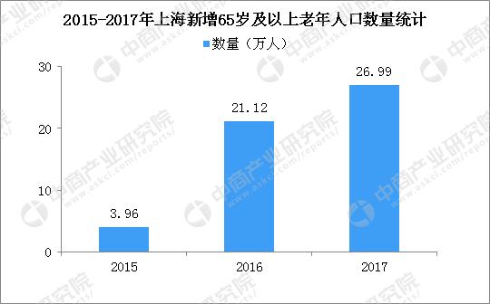 上海人口老龄化比例_上海市户籍人口老龄化指标-市民公德网