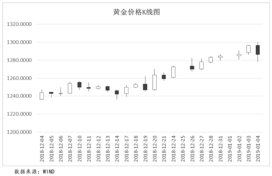 全球宏观态势每周观察(2018.12.31~2019.1.6)
