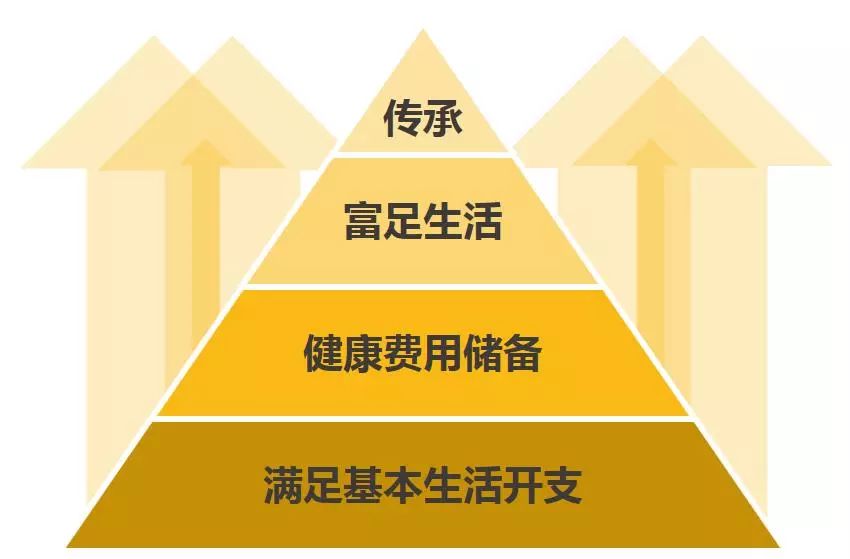 財富金字塔關於財富規劃,小編曾經看到了這樣一個金字塔,與各位分享