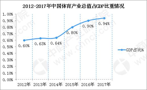 体育产业 gdp_平安16亿冠名中超仅为赞助,千亿级体育保险市场该如何撬动(3)