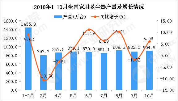 2019年中国吸尘器市场展望：高低端分化明显 中低端竞争激烈