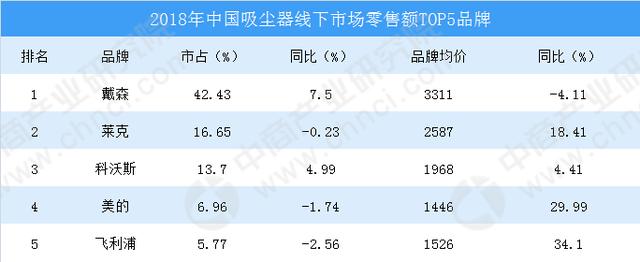 2019年中国吸尘器市场展望：高低端分化明显 中低端竞争激烈