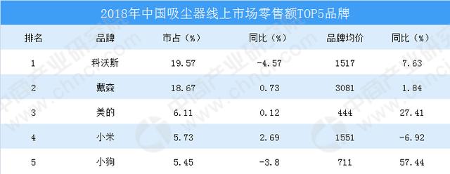 2019年中国吸尘器市场展望：高低端分化明显 中低端竞争激烈