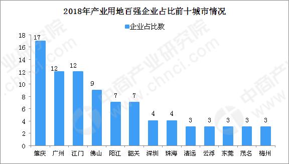 產業用地情報2018年廣東省產業用地面積百強企業排行榜