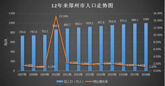 郑州常住人口突破1000万!2018年房地产投资超