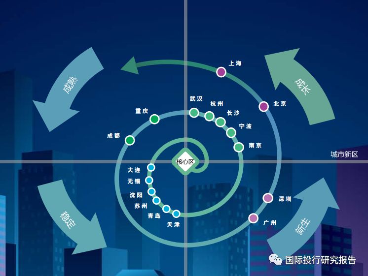 世邦魏理仕:京津冀、长三角、 大湾区 2018 中