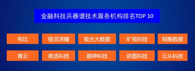 零壹财经发布第一期金融科技兵器谱排行榜 51