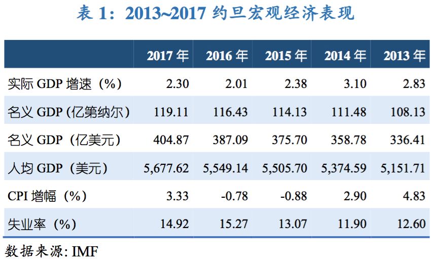 约旦gdp