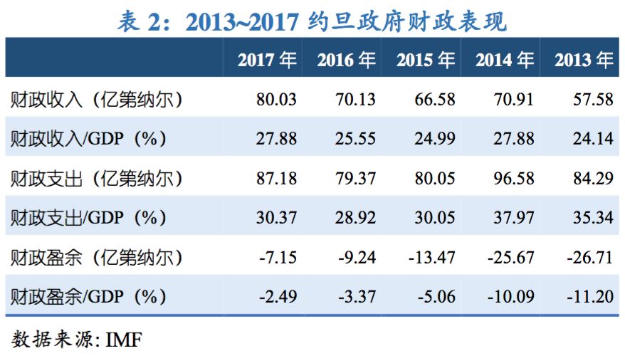 约旦gdp_约旦地图(2)