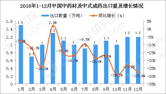 2018年12月中国中药材及中式成药出口量同比下降27.6%