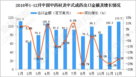 2018年12月中国中药材及中式成药出口量同比下降27.6%